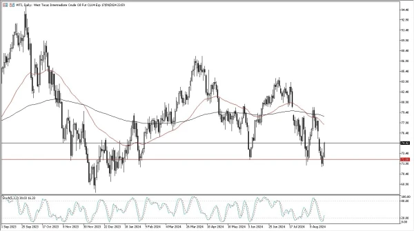 Crude Oil Forecast Today 27/8: Rallied Hard Yesterday (graph)