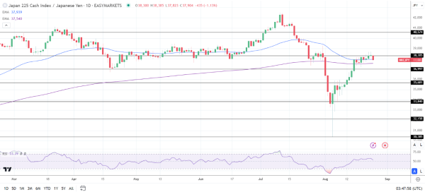 Nikkei slides on the stronger Yen and hawkish BoJ.