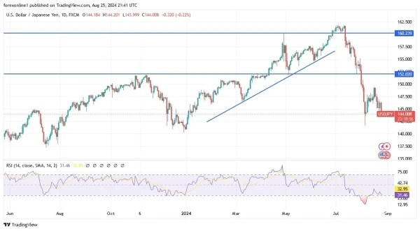 USD/JPY Analysis Today 26/8: Closer to Buying Levels (graph)