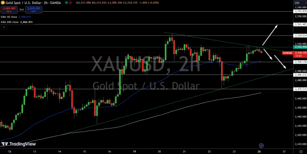 Gold – Chart