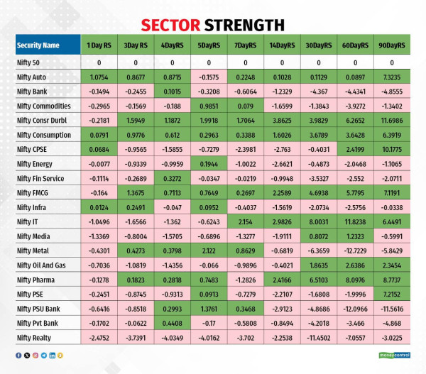 sectoral strength