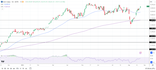 DAX Daily Chart sends bullish price signals.