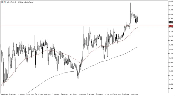 USD/INR Forecast Today 27/8: Rallies Against Rupee (graph)