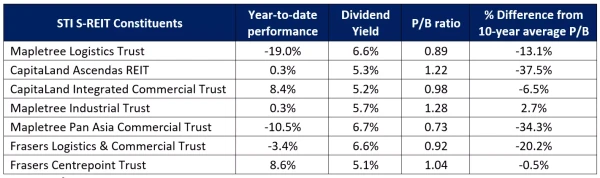 STI S-REIT Constituents