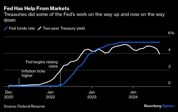 Fed Has Help From Markets | Treasuries did some of the Fed's work on the way up and now on the way down