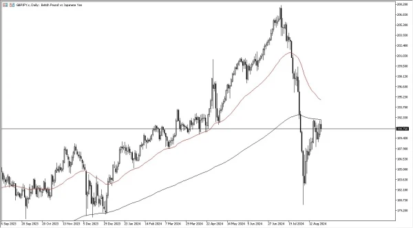 GBP/JPY Forecast Today - 26/08: GBP Hits 200 EMA (Chart)