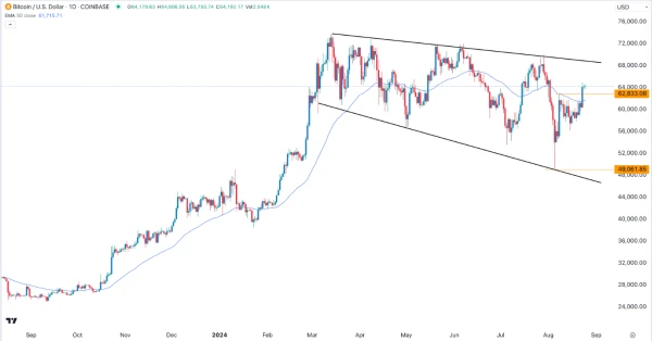 BTC/USD Signal Today - 26/08: Bitcoin at $68,000 (Chart)