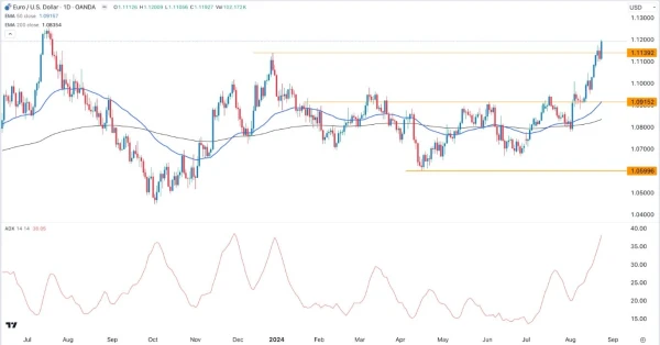 EUR/USD Signal Today - 26/08: Euro at 1.1300 (Chart)