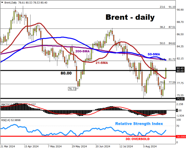 Brent spikes above $80 on Libya output halt