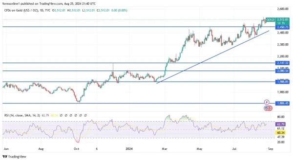 Gold Analysis Today 26/8: Gains May Not End Soon (graph)