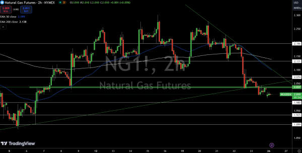 Natural Gas (NG) Price Chart