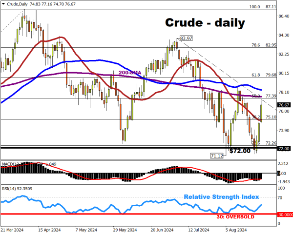 Crude oil soaring towards 200-day SMA on Libya output halt