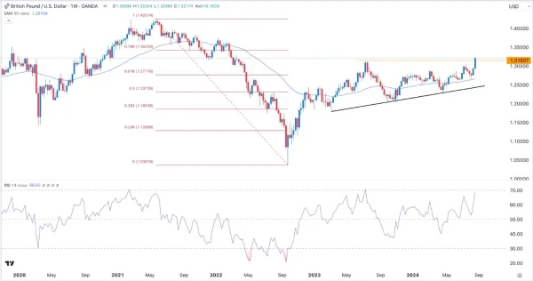 GBP/USD Signal Today - 26/08: Sterling Up Strong (Chart)