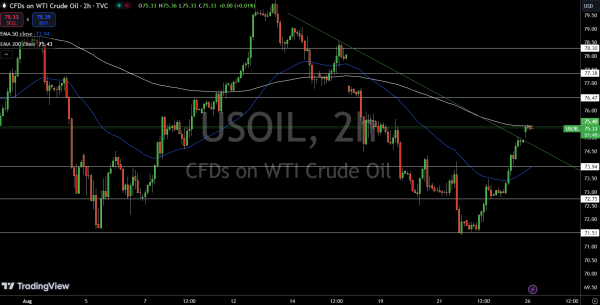 WTI Price Chart