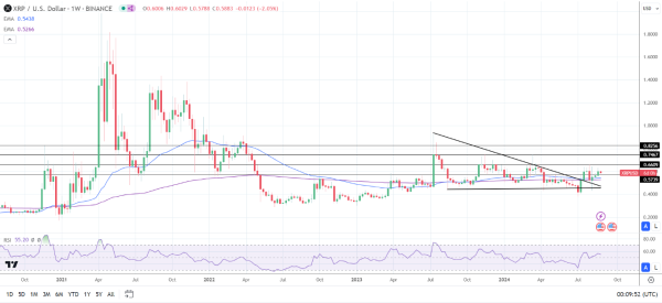 XRP Weekly Chart sends bullish price signals.