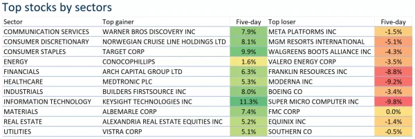 Top stocks by sectors