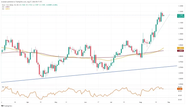 EUR/USD chart