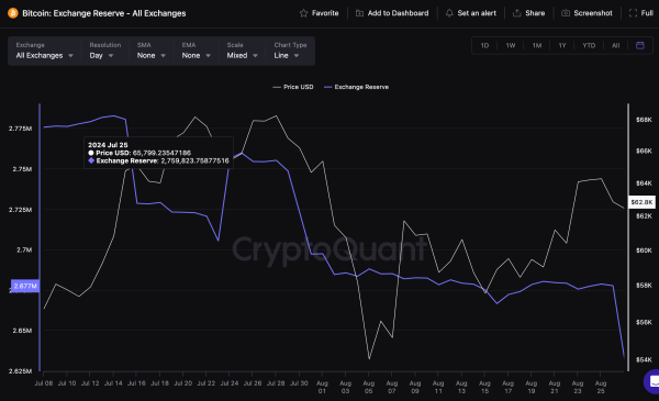 Bitcoin Price vs. BTC Exchange Reserves | CryptoQuant