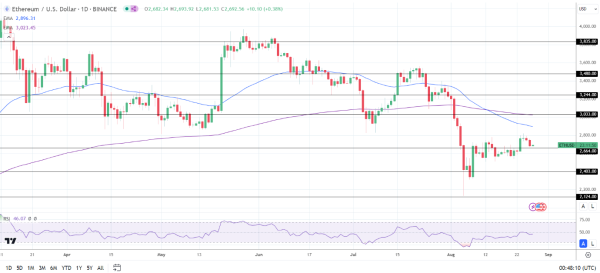 ETH Daily Chart sends bearish price signals.