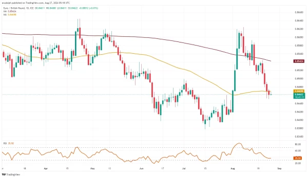 EUR/GBP chart