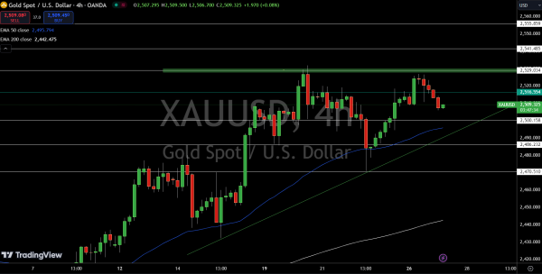 Gold – Chart