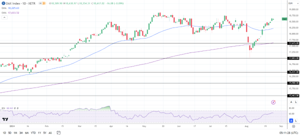 DAX Daily Chart sends bullish price signals.