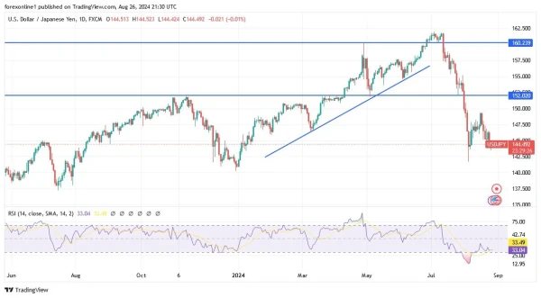 USD/JPY Forecast Today 27/8: Yen Rises on Policy (chart)