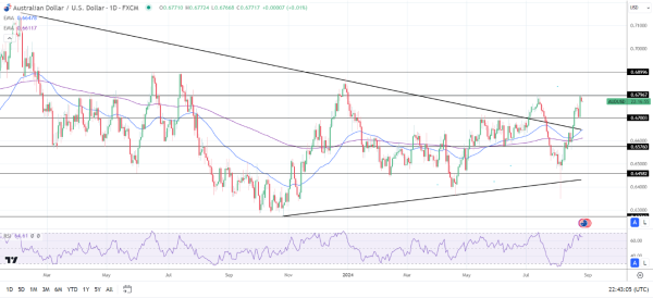 AUD/USD Daily Chart sends bullish price signals.