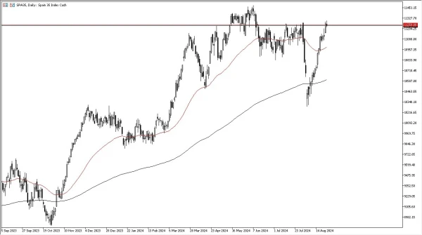 IBEX 35 Forecast Today 27/8: Upward Pressures (graph)