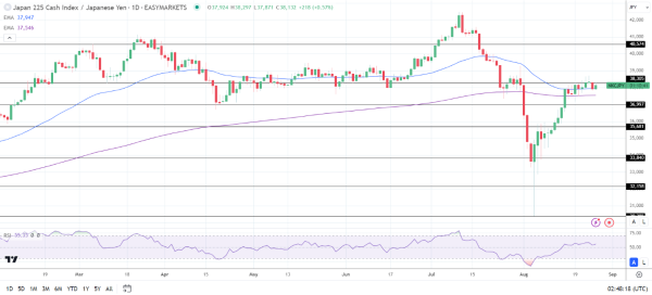 Nikkei dips despite steady Yen.