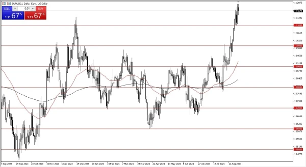 EUR/USD Forecast Today 27/8: Gives Back Some Gains (graph)