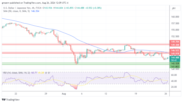 USD/JPY