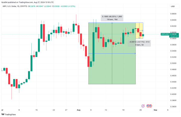 XRP Price Analysis | XRPUSD | TradingView