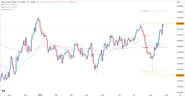 AUD/USD Signal Today - 27/08: Find Resistance (Chart)