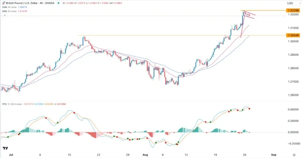 GBP/USD Signal Today - 27/08: Bullish Flag (Chart)