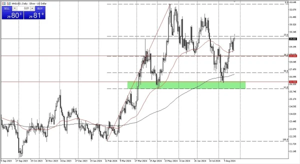 Silver Forecast Today 27/8: Buyers Eye Key Levels (graph)