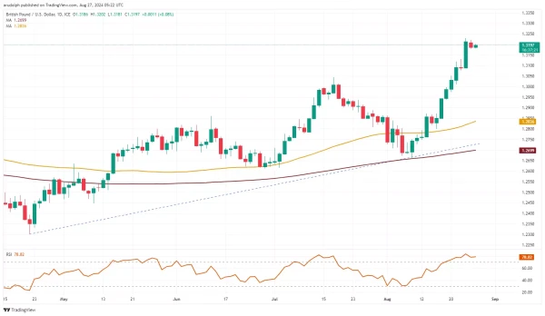 GBP/USD chart