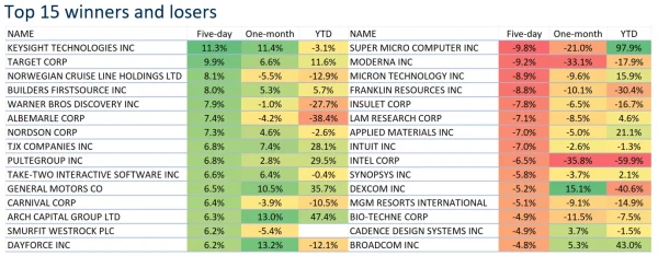 Top 15 winners and losers