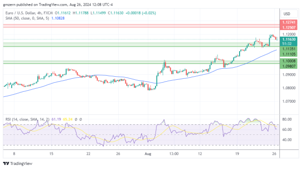 EUR/USD