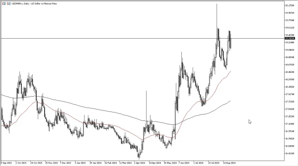 USD/MXN Forecast Today 27/8: Eyeing 19.60 Resistance (graph)