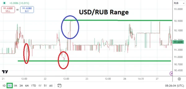 USD/RUB Analysis Today - 27/08: Range Battle (Chart)