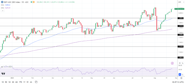 ASX 200 in positive territory on oil, gold, and mining stock gains.