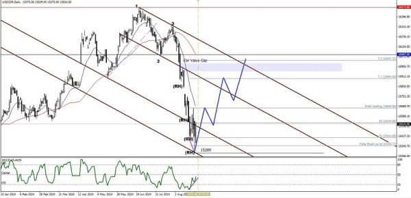 Technical Analysis of Daily Price Movement of USD/IDR Exotic Currency Pairs, Tuesday August 27, 2024.