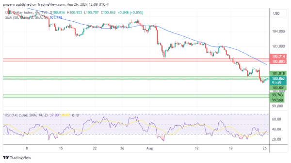 DXY