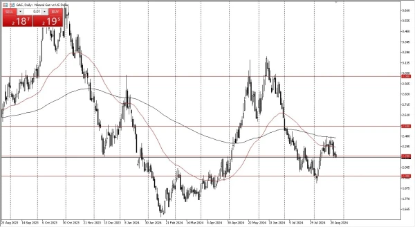 Natural Gas Forecast Today 27/8: Looks Threatened (graph)