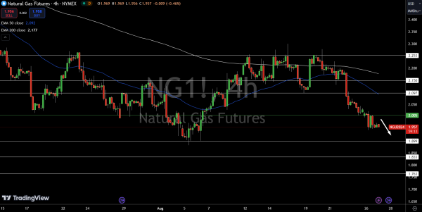 Natural Gas (NG) Price Chart