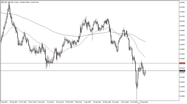 CAD/CHF Forecast Today 27/8: Pushing Higher (graph)