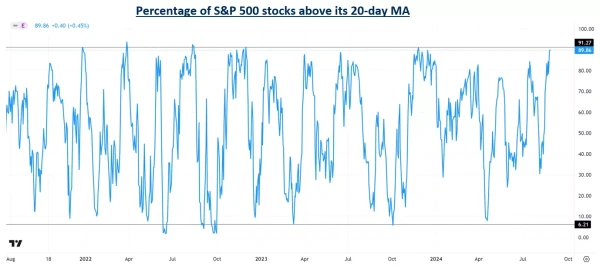 Percentage of S&P 500 stocks above its 20-day MA