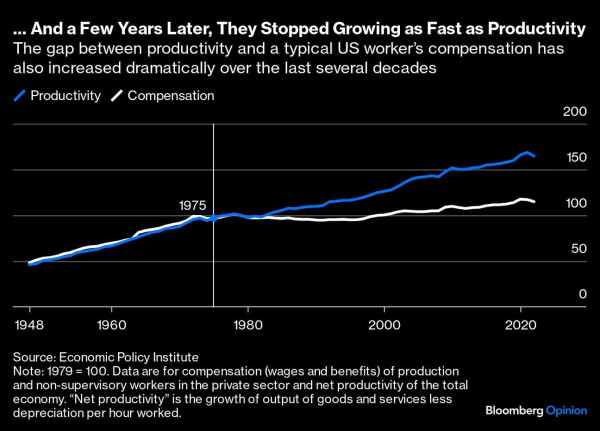 ... And a Few Years Later, They Stopped Growing as Fast as Productivity | The gap between productivity and a typical US workers compensation has also increased dramatically over the last several decades