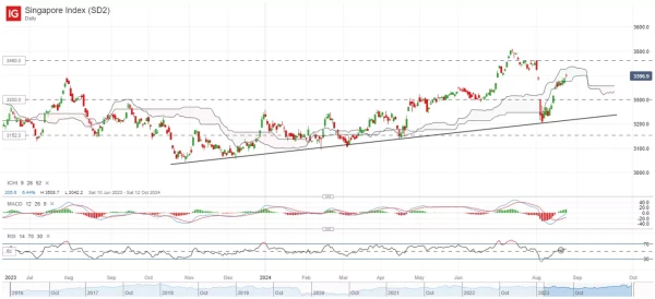 Singapore Index